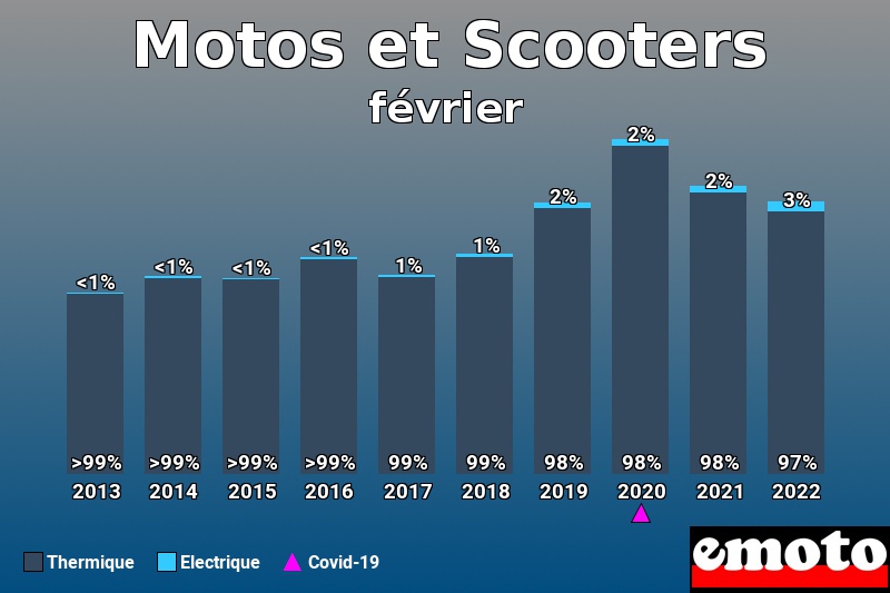 Répartition Thermique Electrique Motos et Scooters en février 2022