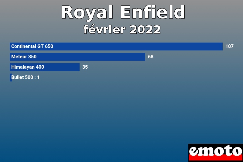 Les 4 Royal Enfield les plus immatriculés en février 2022