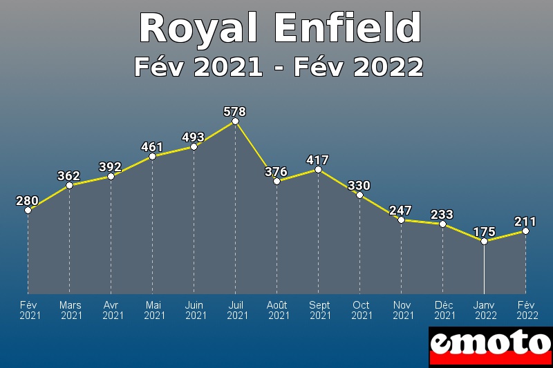 Royal Enfield les plus immatriculés de Fév 2021 à Fév 2022