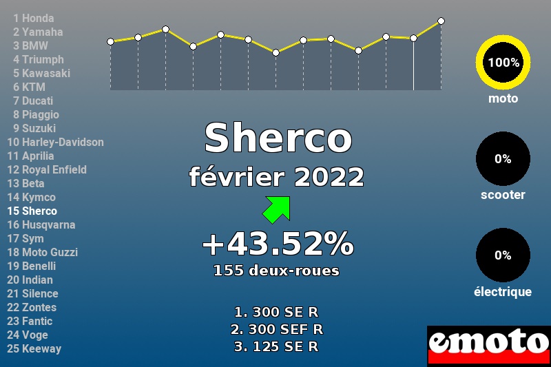 Immatriculations Sherco en France en février 2022