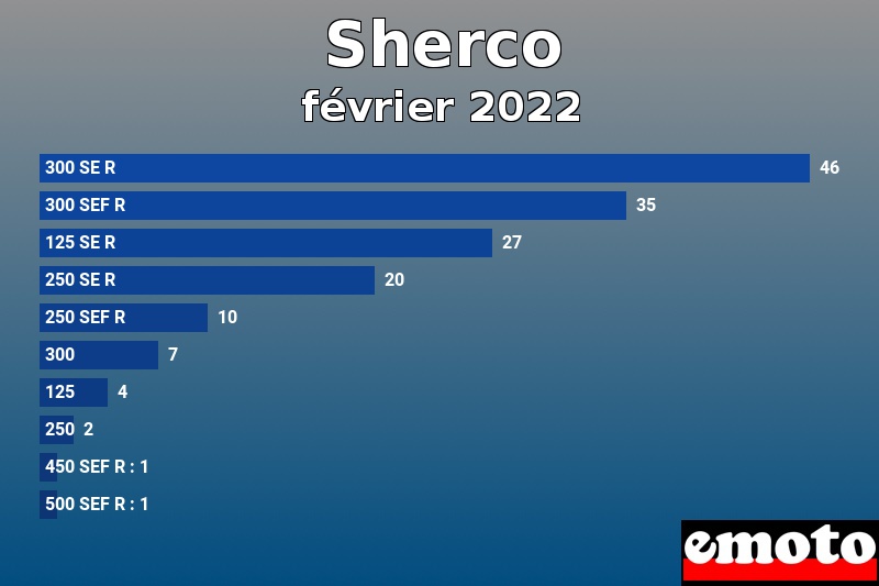 Les 10 Sherco les plus immatriculés en février 2022