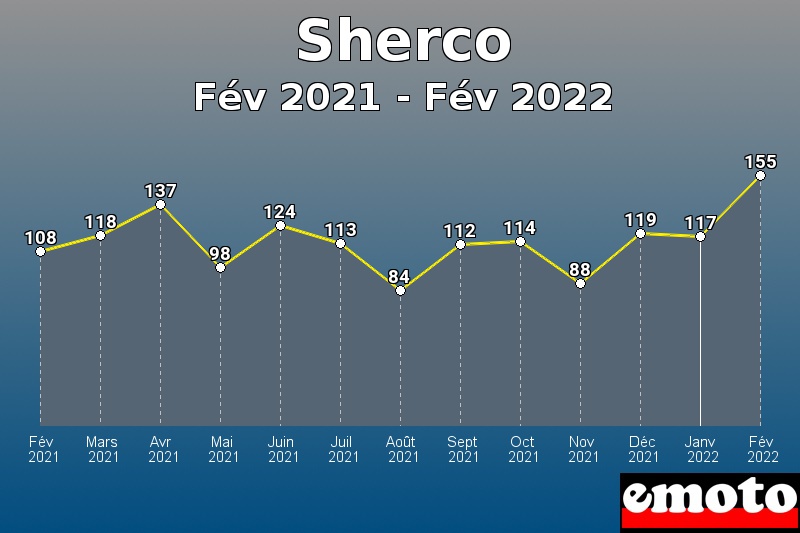 Sherco les plus immatriculés de Fév 2021 à Fév 2022