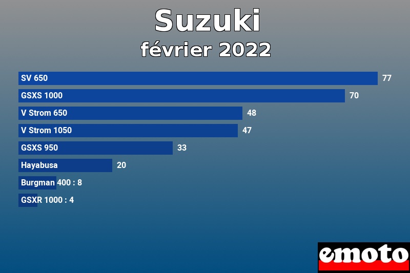 Les 8 Suzuki les plus immatriculés en février 2022