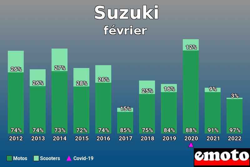 Répartition Motos Scooters Suzuki en février 2022