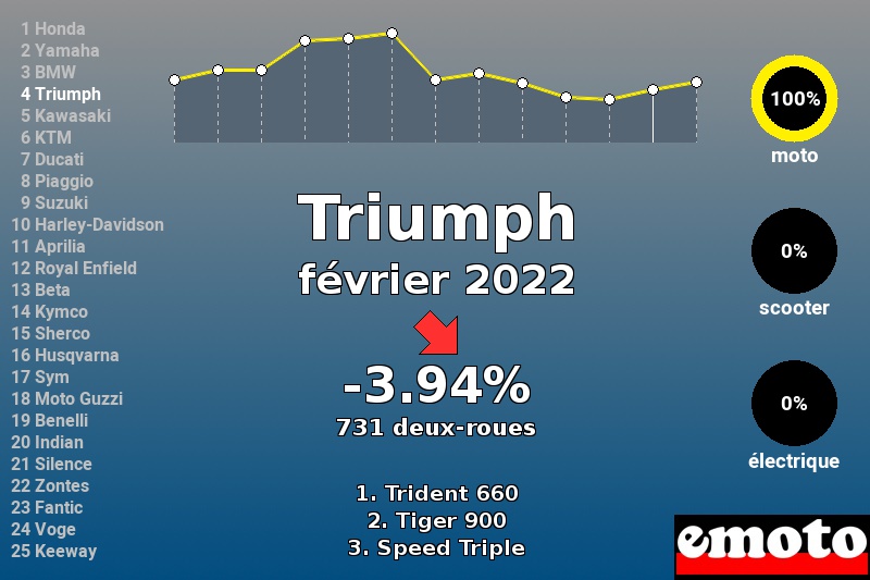 Immatriculations Triumph en France en février 2022