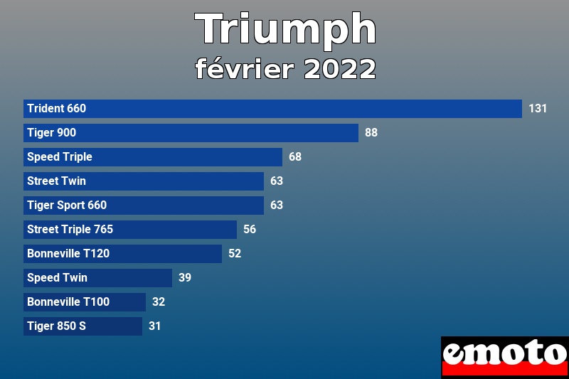 Les 10 Triumph les plus immatriculés en février 2022