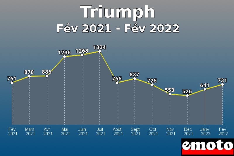 Triumph les plus immatriculés de Fév 2021 à Fév 2022