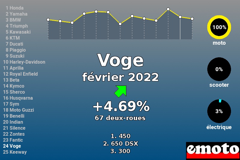 Immatriculations Voge en France en février 2022