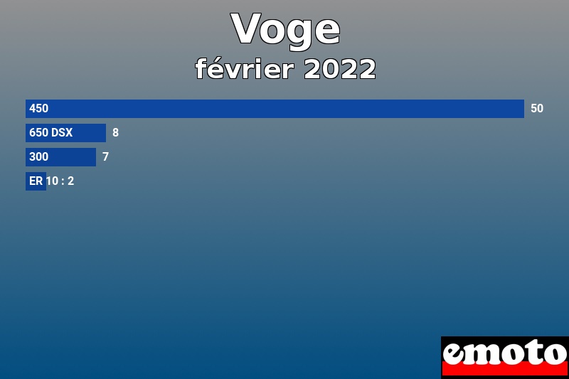 Les 4 Voge les plus immatriculés en février 2022