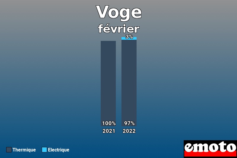 Répartition Thermique Electrique Voge en février 2022