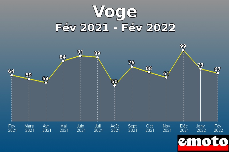 Voge les plus immatriculés de Fév 2021 à Fév 2022