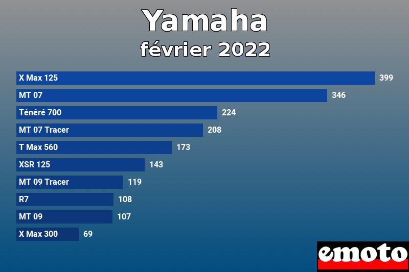 Les 10 Yamaha les plus immatriculés en février 2022