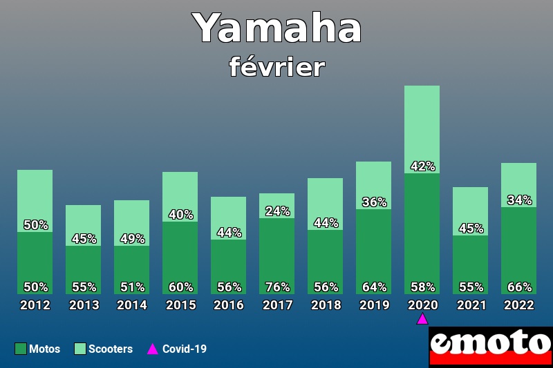 Répartition Motos Scooters Yamaha en février 2022