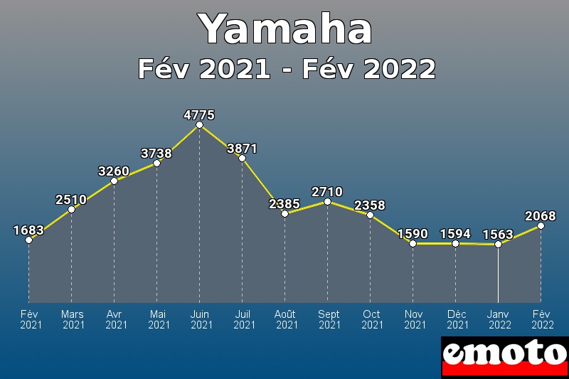 Yamaha les plus immatriculés de Fév 2021 à Fév 2022