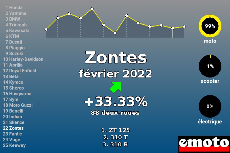 Immatriculations Zontes en France en février 2022