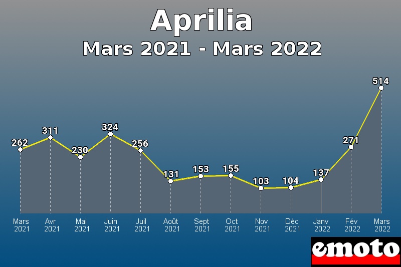 Aprilia les plus immatriculés de Mars 2021 à Mars 2022