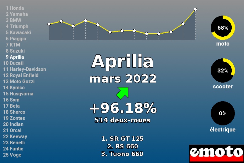 Immatriculations Aprilia en France en mars 2022