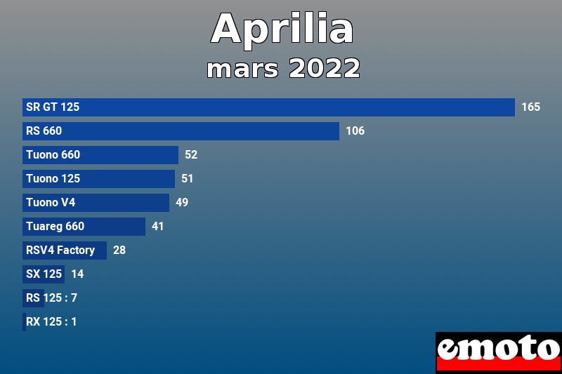 Les 10 Aprilia les plus immatriculés en mars 2022