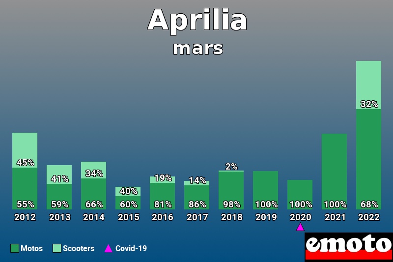 Répartition Motos Scooters Aprilia en mars 2022