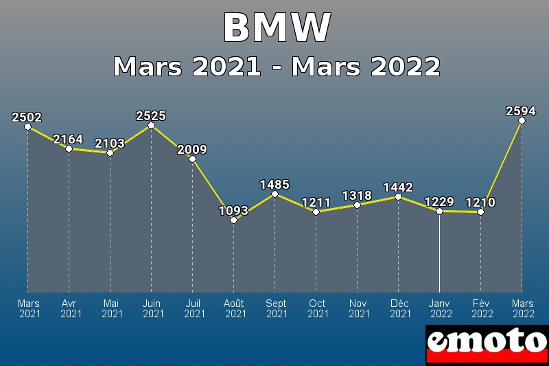 BMW les plus immatriculés de Mars 2021 à Mars 2022