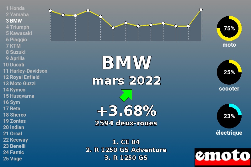 Immatriculations BMW en France en mars 2022