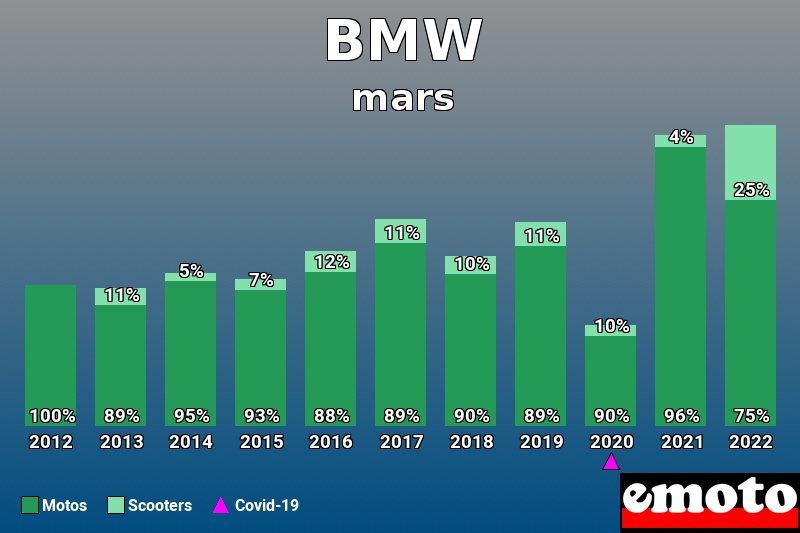 Répartition Motos Scooters BMW en mars 2022