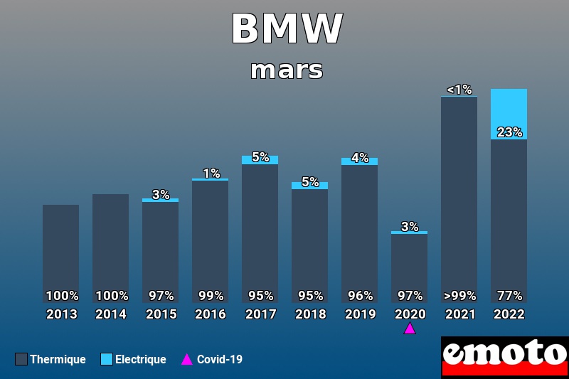 Répartition Thermique Electrique BMW en mars 2022