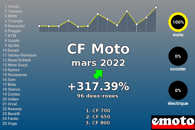 Immatriculations CF Moto en France en mars 2022