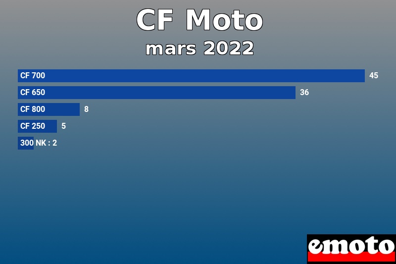 Les 5 CF Moto les plus immatriculés en mars 2022