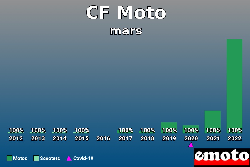 Répartition Motos Scooters CF Moto en mars 2022