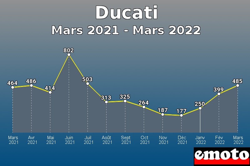 Ducati les plus immatriculés de Mars 2021 à Mars 2022