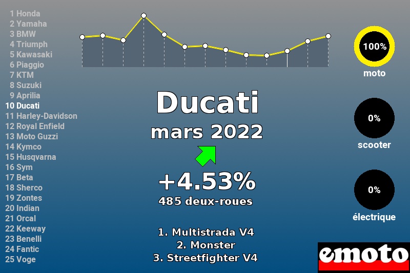 Immatriculations Ducati en France en mars 2022