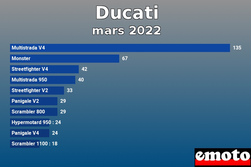 Les 10 Ducati les plus immatriculés en mars 2022