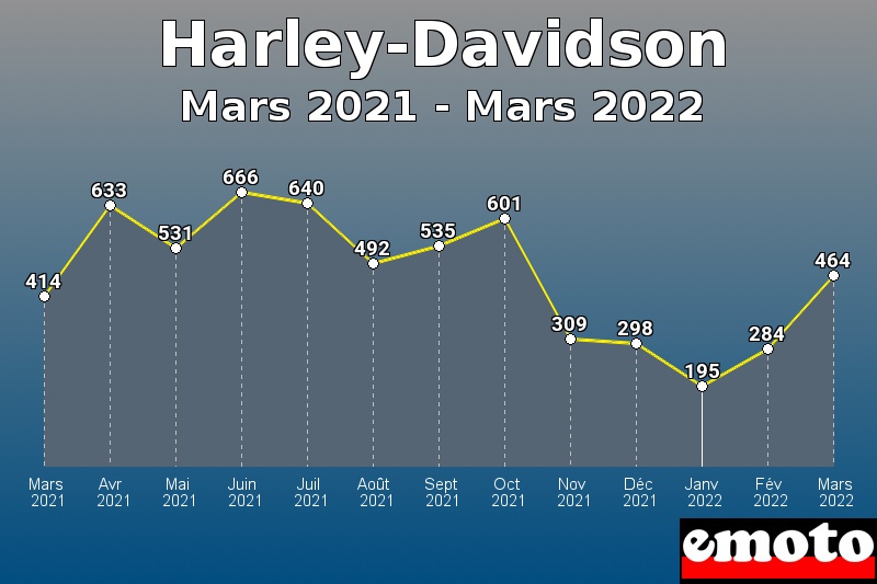 Harley-Davidson les plus immatriculés de Mars 2021 à Mars 2022