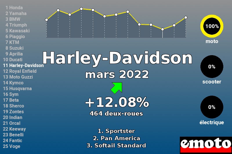 Immatriculations Harley-Davidson en France en mars 2022