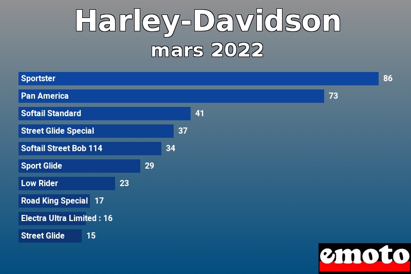 Les 10 Harley-Davidson les plus immatriculés en mars 2022