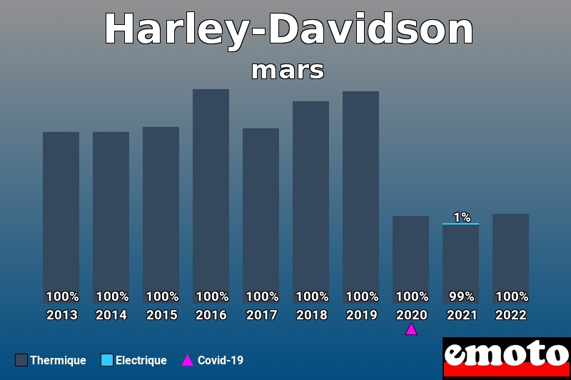 Répartition Thermique Electrique Harley-Davidson en mars 2022