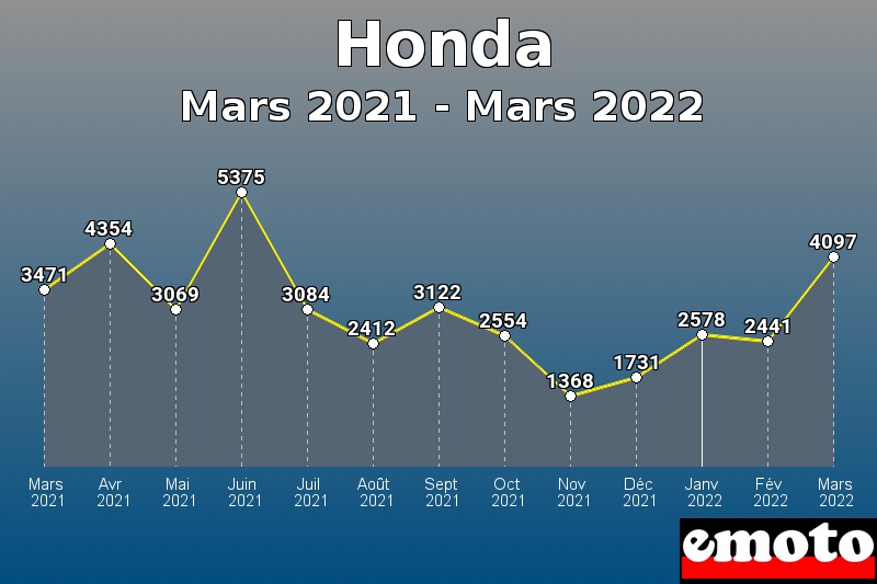 Honda les plus immatriculés de Mars 2021 à Mars 2022