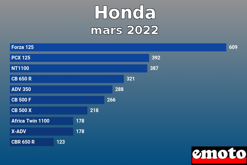 Les 10 Honda les plus immatriculés en mars 2022