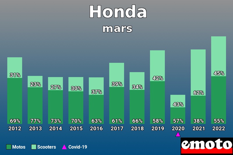 Répartition Motos Scooters Honda en mars 2022