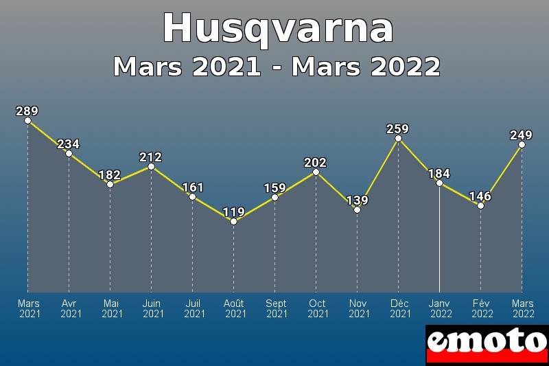 Husqvarna les plus immatriculés de Mars 2021 à Mars 2022