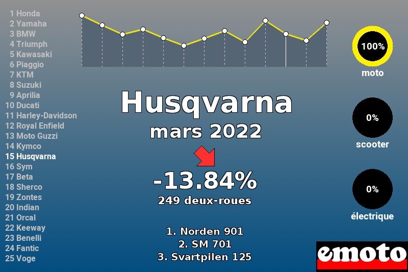 Immatriculations Husqvarna en France en mars 2022