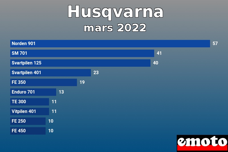 Les 10 Husqvarna les plus immatriculés en mars 2022