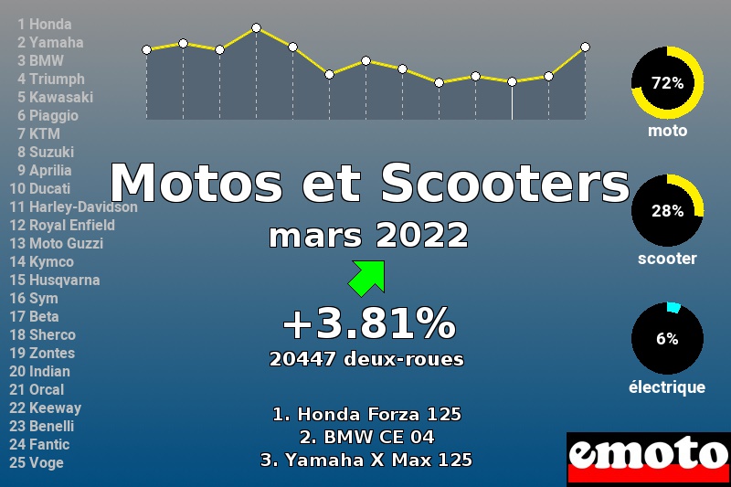 Immatriculations Motos et Scooters en France en mars 2022