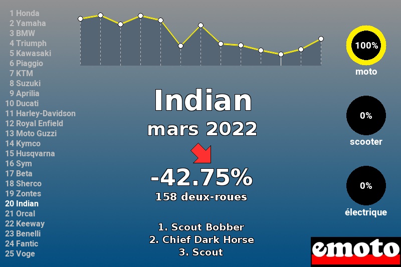 Immatriculations Indian en France en mars 2022