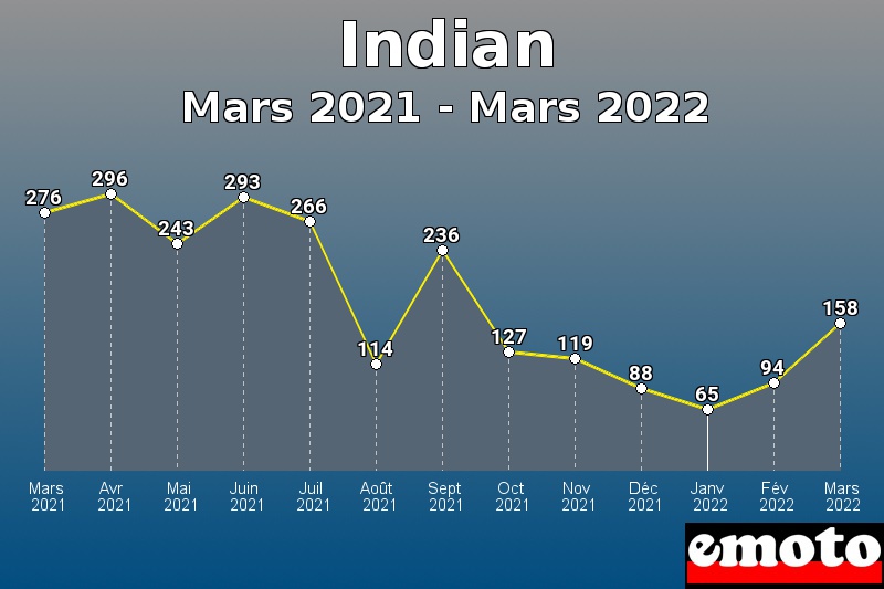 Indian les plus immatriculés de Mars 2021 à Mars 2022