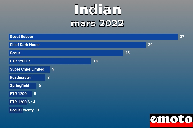 Les 10 Indian les plus immatriculés en mars 2022