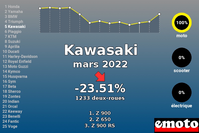 Immatriculations Kawasaki en France en mars 2022