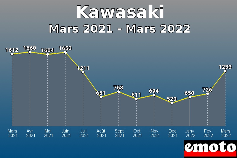 Kawasaki les plus immatriculés de Mars 2021 à Mars 2022