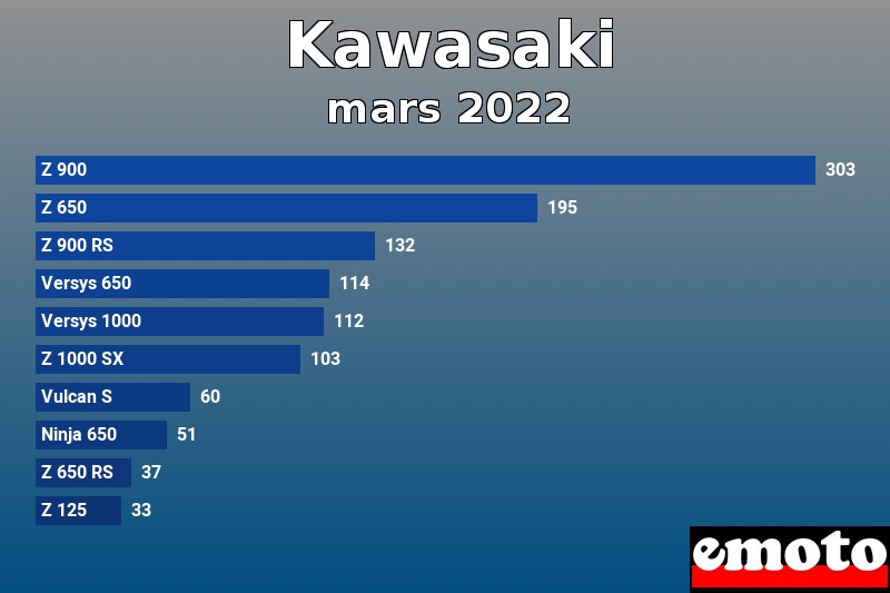 Les 10 Kawasaki les plus immatriculés en mars 2022